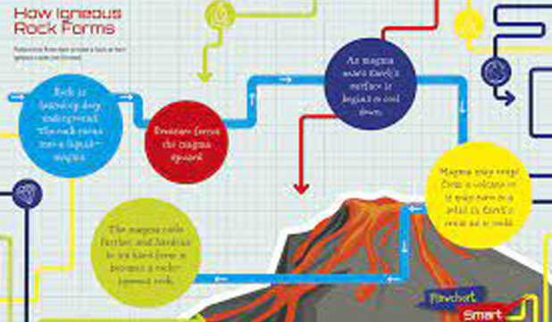 Flowchart Smart Earth Science